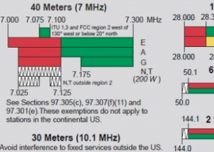 ARRL bands detail