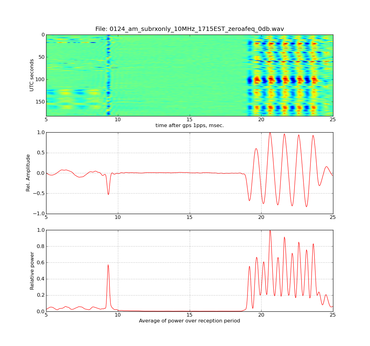 Analyzing WWV signal